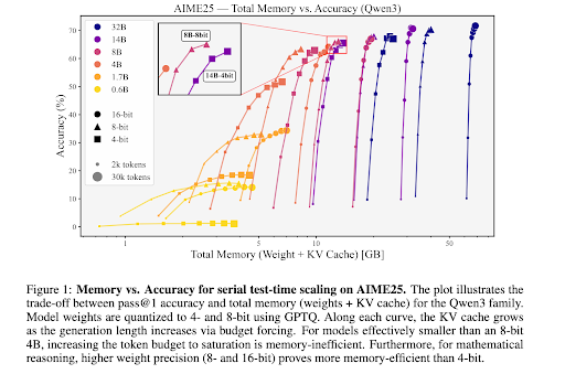 ritualdigest's tweet image. Not All Bits Are Equal: Scale-Dependent Memory Optimization Strategies for Reasoning Models
arxiv.org/abs/2510.10964
The authors investigate the principles of memory compression for reasoning models. They consider model size, precision, gen length and KV cache compression.