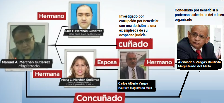 JuanPoe's tweet image. !Atención! El magistrado Manuel Merchán Gutiérrez que absolvió a Uribe, es concuñado del magistrado Alcibiades Vargas Bautista condenado por recibir sobornos del narcotráfico. Merchán le declaró unas pruebas ilegales en su proceso. Sus hermanos han estado en la Fiscalía. Hilo👇