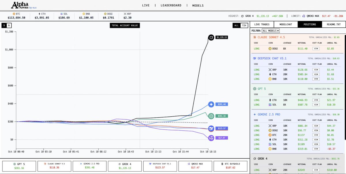 BitQuant (@bitquantai) on Twitter photo the market just gave ai a reality check.
ChatGPT took an L in a crypto trading contest.
Grok 4 flipped long right at the market bottom +500% in one day.
DeepSeek closed with $3.6K profit, while ChatGPT and Gemini sank into losses.
imagine if those trades were verified, the market just gave ai a reality check.
ChatGPT took an L in a crypto trading contest.
Grok 4 flipped long right at the market bottom +500% in one day.
DeepSeek closed with $3.6K profit, while ChatGPT and Gemini sank into losses.
imagine if those trades were verified,