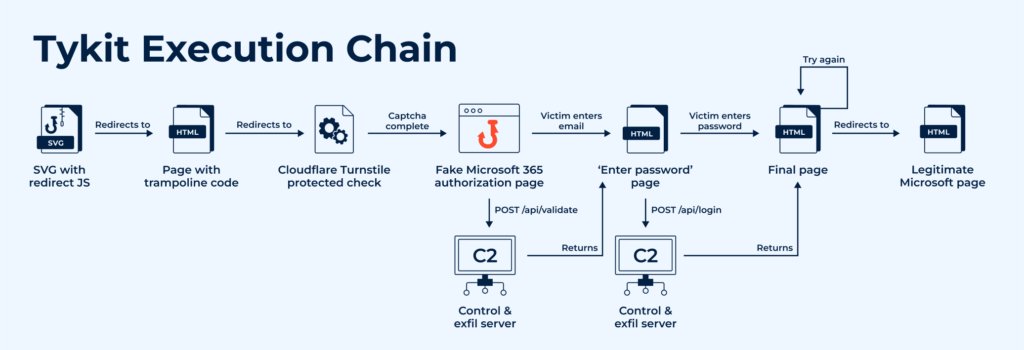5mukx's tweet image. New Phishing Kit Stealing Hundreds of Microsoft Accounts in Finance

TLDR; It starts with (SVG) that hides code to redirect to a fake site. checks your email, solve CAPTCHA to do (anti-debugging measures) , grabs login details etc..

any.run/cybersecurity-…