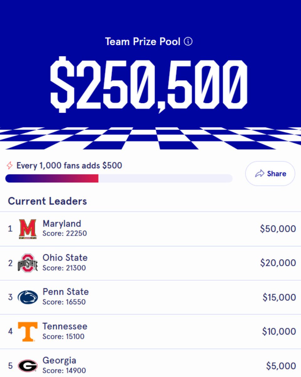 Maryland, Ohio State, Penn State, and Tennessee fans continue to show up BIG in #FanstakePickems, fighting for their share of the $250,000 team prize pool 💪

But now Georgia has entered the chat...(sorry Virginia fans) 

It's still anyone's game if enough fans hit their weekly