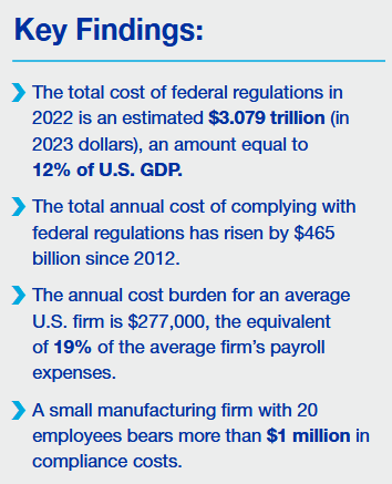 reindsummit's tweet image. Our industrial policy isn't supporting our industry
In fact, it's actively hurting the American economy