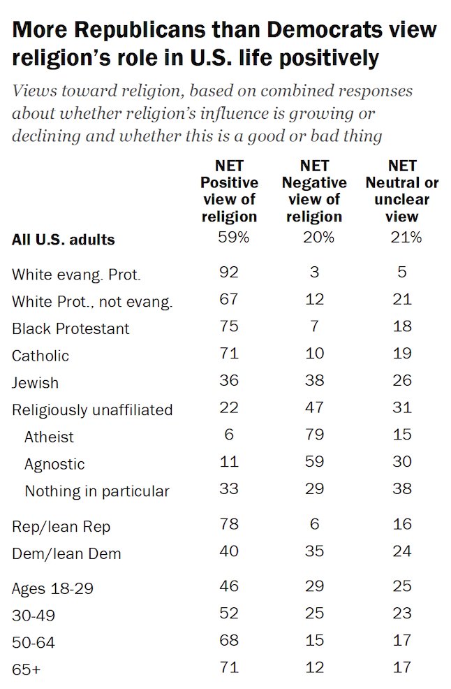 New Pew report finds that more Americans who have a positive view about religion's role in society. But the generation gap in views of religion is still massive.

Positive view of religion:
18-29: 46%
65+: 71%