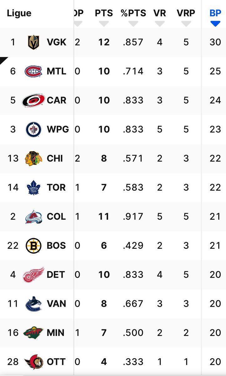 Après 7 matchs, le CH occupe le DEUXIÈME RANG de toute la LNH pour les buts marqués. 

Je rappelle qu’on parle de l’équipe la plus jeune de la LNH.
