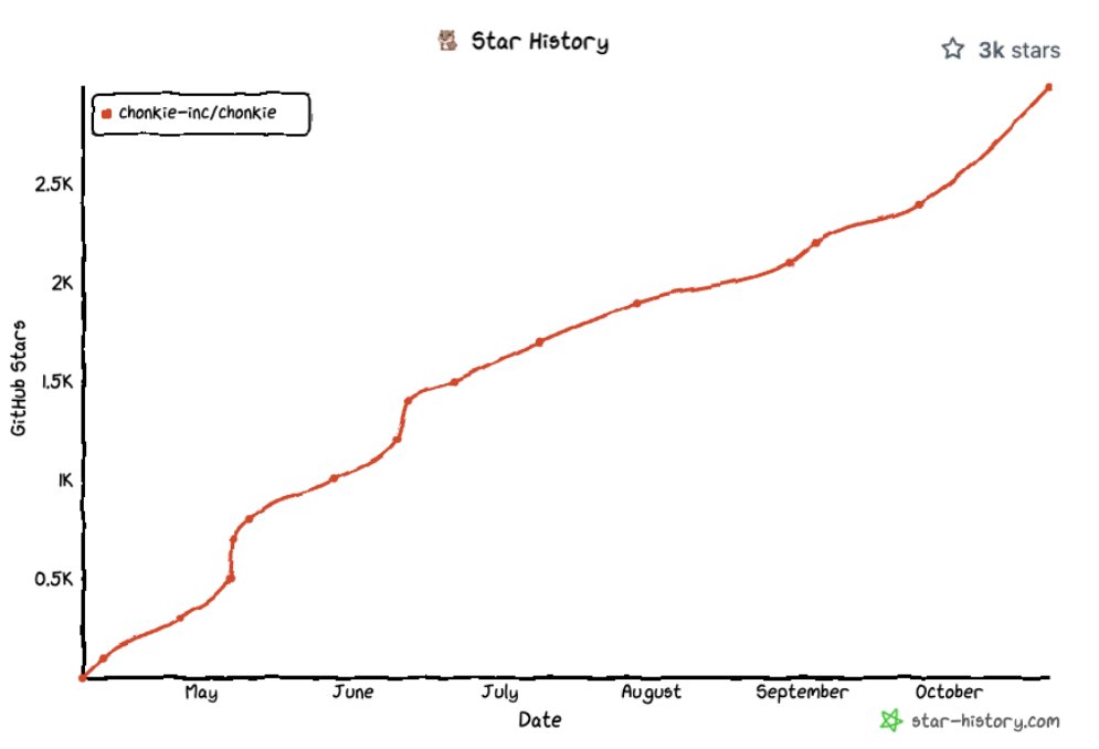 ChonkieAI's tweet image. 🎉 3,000🌟 for Chonkie!
Huge thanks to the amazing community for all the support—here's to many more milestones together!
#Chonkie #opensourcecode #Python