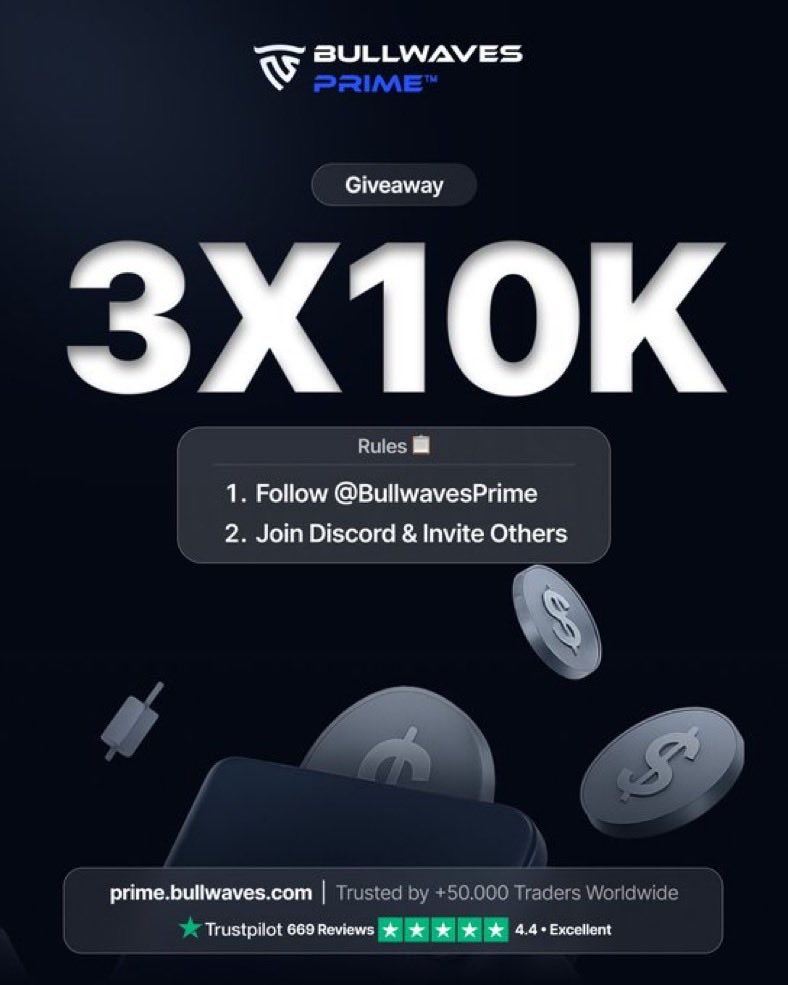 chap_trader's tweet image. GIVEAWAY ALERT🚨
3x10k Challenge Accounts
Must follow:
@BullwavesPrime
@natewolfiey
@chap_trader
@cableanalyst
Like and Repost
Tag 3 friends
Join: discord.gg/3utJfaQp2H