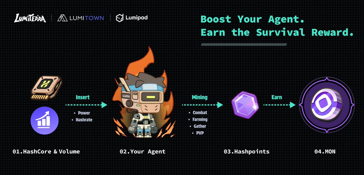 _0x_23's tweet image. GM CT ☀️
Another day, same $LUMI grind 💪

Day 18 and still locked in @LumiterraGame, no breaks, no slowing down.
Claim the lemon, spread the vibes, show love, keep learning, consistency is the real flex 👊

Now with LumiTown Survival Rewards live, it’s all about staying active,5…