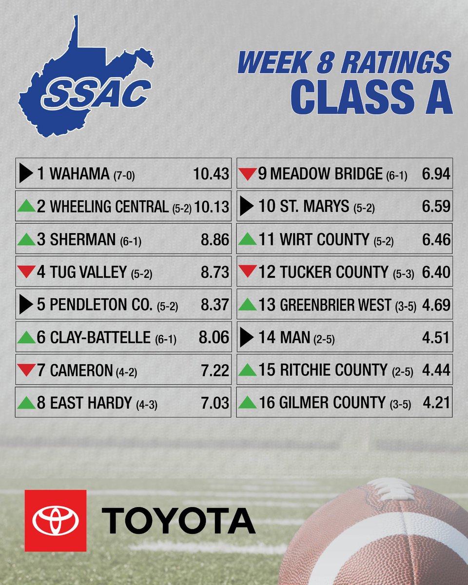 Top 16 in each class for games played through Saturday, Oct. 18. Complete rankings for all teams and all classes can be found here: bit.ly/25WVSSACFBRTGS