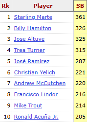 randomjaysstuff's tweet image. Rickey's 1406 career SB seems pretty untouchable. On the list of "active" stolen base leaders, only Starling Marte has more SB (361) than Rickey Henderson had career caught stealing (335)!