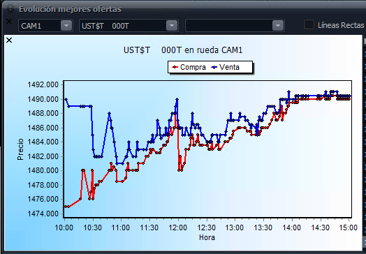 USD mayorista cerró en 1490.50, al borde del techo de la banda (algo se operó en el techo). Volumen total de 718 MM. Futuros octubre cerró 1500, por encima de la banda prevista para su vencimiento (1496.02). Mep opera en 1574. Caución y Repo volvieron a la normalidad y operan