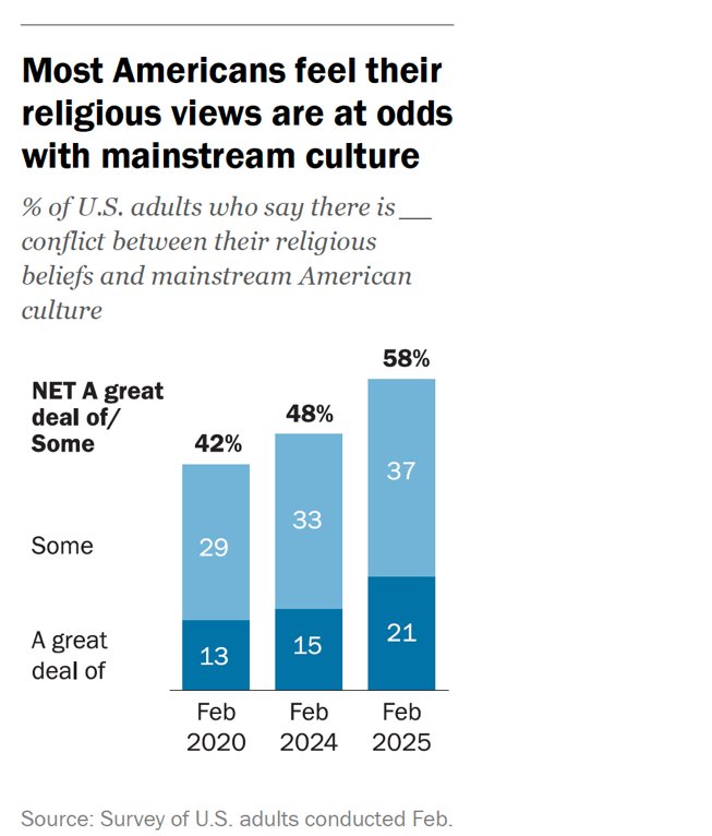 This is also interesting and potentially important. Religious Americans increasingly say there is a conflict between mainstream American culture and their own religious values. That's a rapid shift.