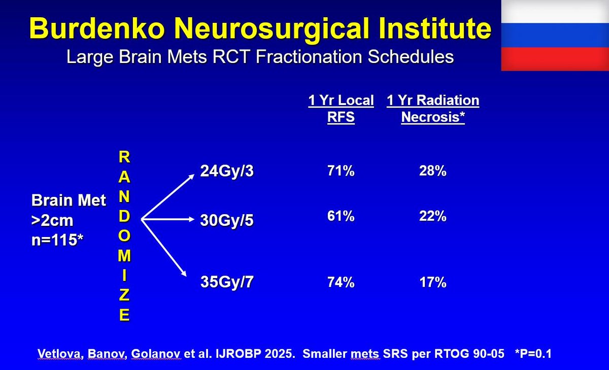 PDBrownOnc's tweet image. Randomized Trial Fractionation Schedules Large Brain Mets
-No Significant diff btwn arms
-Authors favor 35/7 regimen
redjournal.org/article/S0360-…