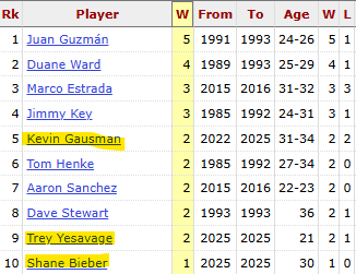 randomjaysstuff's tweet image. #BlueJays postseason Wins leaders. Was great to see Marco Estrada throw out the first pitch the other day. 

Would love to see some climbing up the ranks in the World Series. (Scherzer and Dominguez also have 1 win).