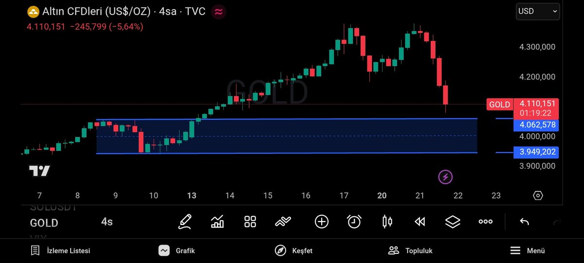 3000 'den bu yana düzeltme bekleyenler " bildim " diyecek . 

E daha da mı düzeltmesin 🤣

#altın #CryptoMarket