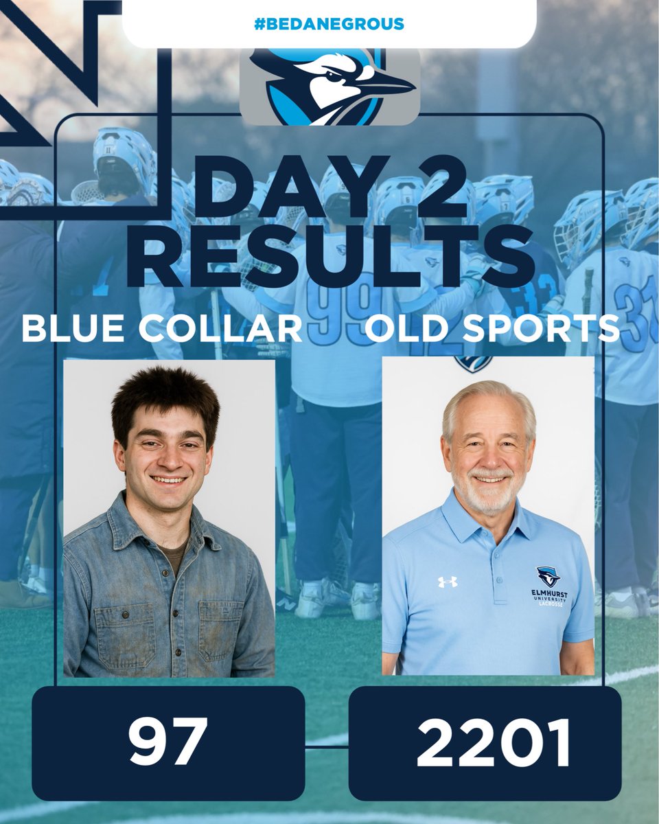 ElmhurstU_MLAX's tweet image. Well bad call by the haters… Team Old Sport bounces back in the greatest single day defeat in competition week history! Team Blue Collar is rattled and needs to respond! #BeDangerous #FlyJaysFly