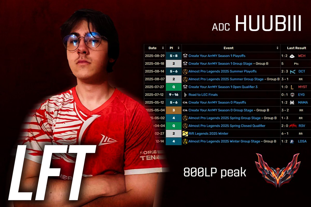 Huubiii (@czubihuubibubi) on Twitter photo Hello! I am still under the contract with <a href="/Z10esports/">Z10 Esports</a> , but they allowed me to explore options for 2026!
VODs available upon request, Likes and RTS will be apreciated. Hello! I am still under the contract with <a href="/Z10esports/">Z10 Esports</a> , but they allowed me to explore options for 2026!
VODs available upon request, Likes and RTS will be apreciated.
