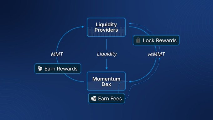 WallerCry's tweet photo. Digging into Momentum’s core:
Lock $MMT → get veMMT (governance + revenue share).
veMMT holders decide where emissions flow.
LPs in voted pools earn boosted APRs.
Smart tokenomics → real liquidity depth.
Not hype. Design.
@MMTFinance https://t.co/MoOh72rKsX