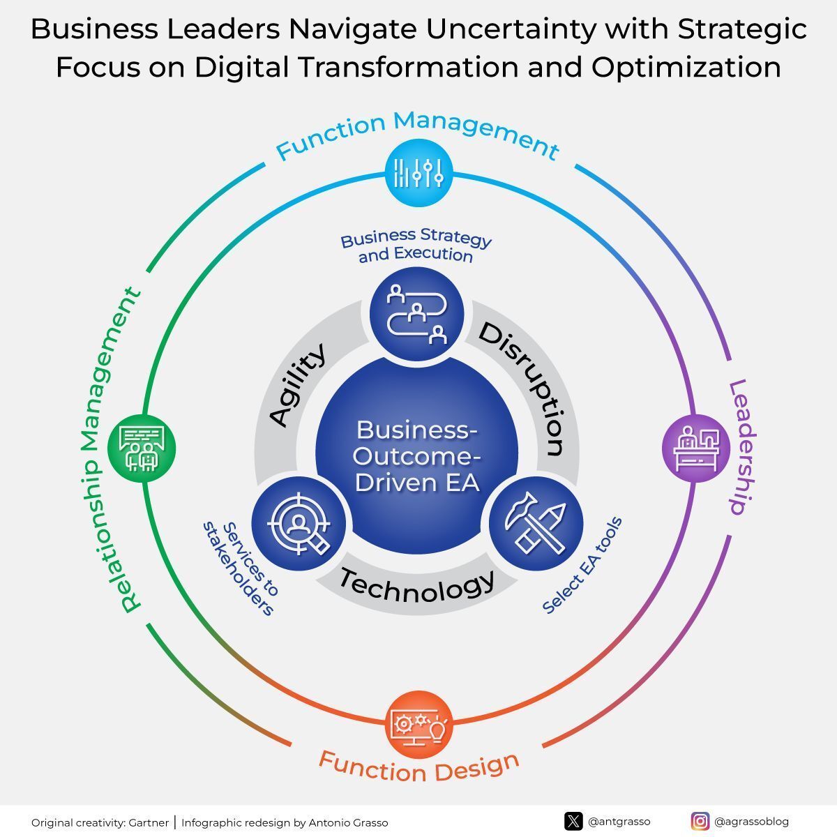 antgrasso's tweet image. Alignment between technology, leadership, and relationship management strengthens adaptability, guiding organizations to transform challenges into opportunities through clear outcomes and well-designed functions that support sustainable digital evolution.
Microblog @antgrasso