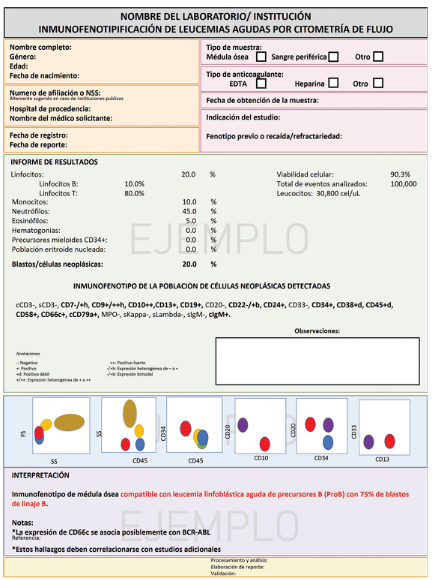 GacetaMedicaMex's tweet photo. Expertos en #oncologia #hematologia #laboratorio DE #México han creado ASI #Leucemia Infantil
👇🏼
Es un reporte armonizado del inmunofenotipo de la leucemia en #niños @oncoimmunology @DiagnomolA @Tu_IMSS 

¡Consúltalo aquí!
👉🏼https://t.co/whOkT6eQh4 https://t.co/uQfquGSdIk