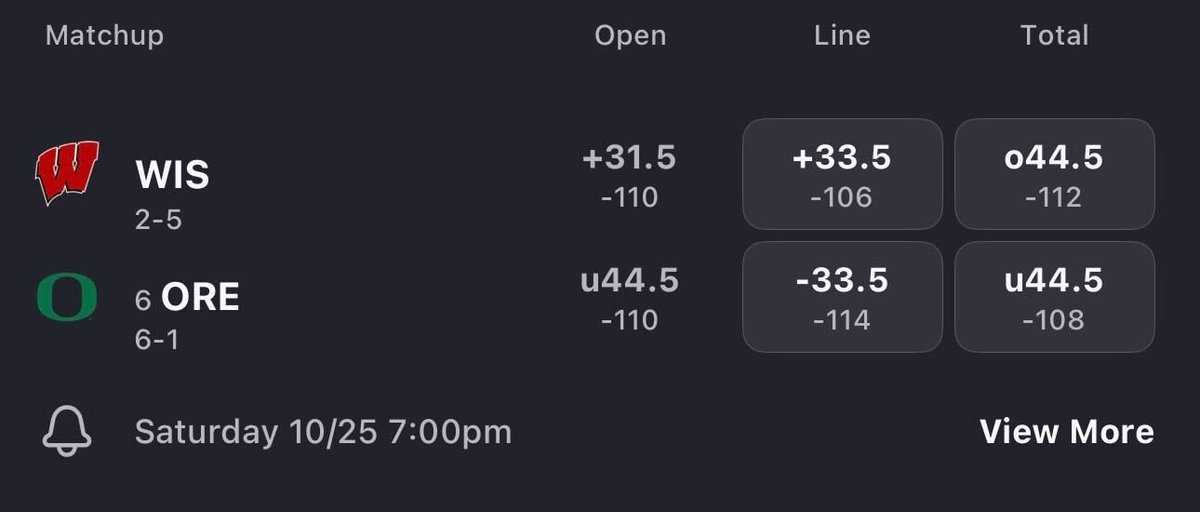 Wisconsin is currently a 33.5-pt underdog on the road in Oregon this week...

Badgers haven't closed +30 or higher since 1992 &amp; they haven't closed this big a dog since Oct. of 1989 at Michigan (+34) -- a total of 450 games ago for Wisco.