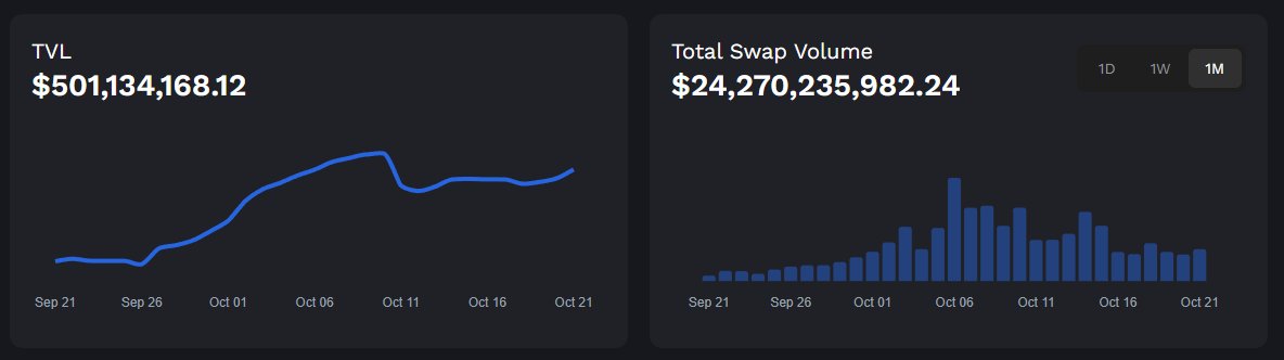WallerCry's tweet photo. Numbers don’t lie.

💧 TVL: $501,536,965
🔄 Monthly Swap Volume: $24,270,235,982
Momentum isn’t chasing hype — it’s building real liquidity on Sui.

Sustainable yields. Deep liquidity. Strong community.

This is what DeFi looks like when fundamentals win. ⚡️

@MMTFinance https://t.co/8Z9VNoRGNq