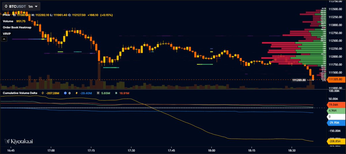 TedPillows's tweet image. Binance spot is absolutely hammering the sell button.
Someone really wants to stop this $BTC pump.