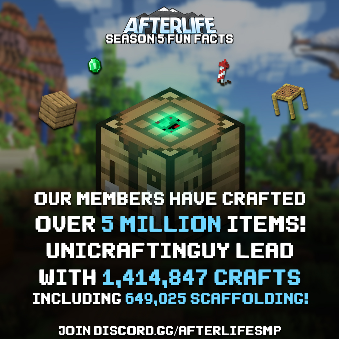Uni’s crafting table deserves its own retirement party at this point 😅

This is based on data from AfterLife Season 5 now concluding. So enjoy the fun facts to come as we prepare for Season 6! 👀
discord.gg/afterlifesmp

#Minecraft #MinecraftServer #MinecraftSMP