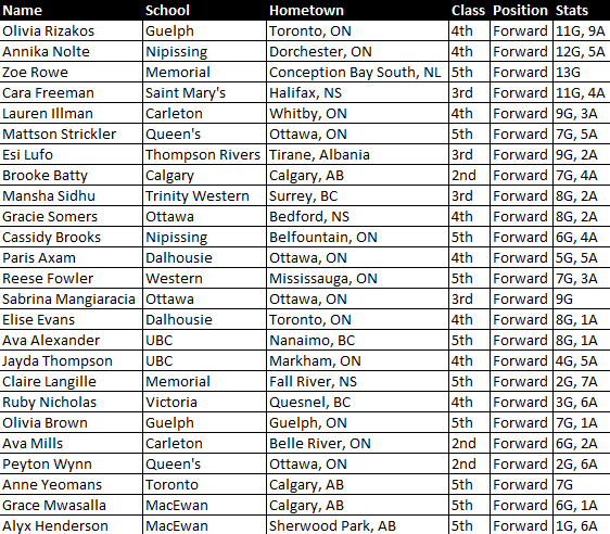 🇨🇦 in University Women's Soccer tweet media