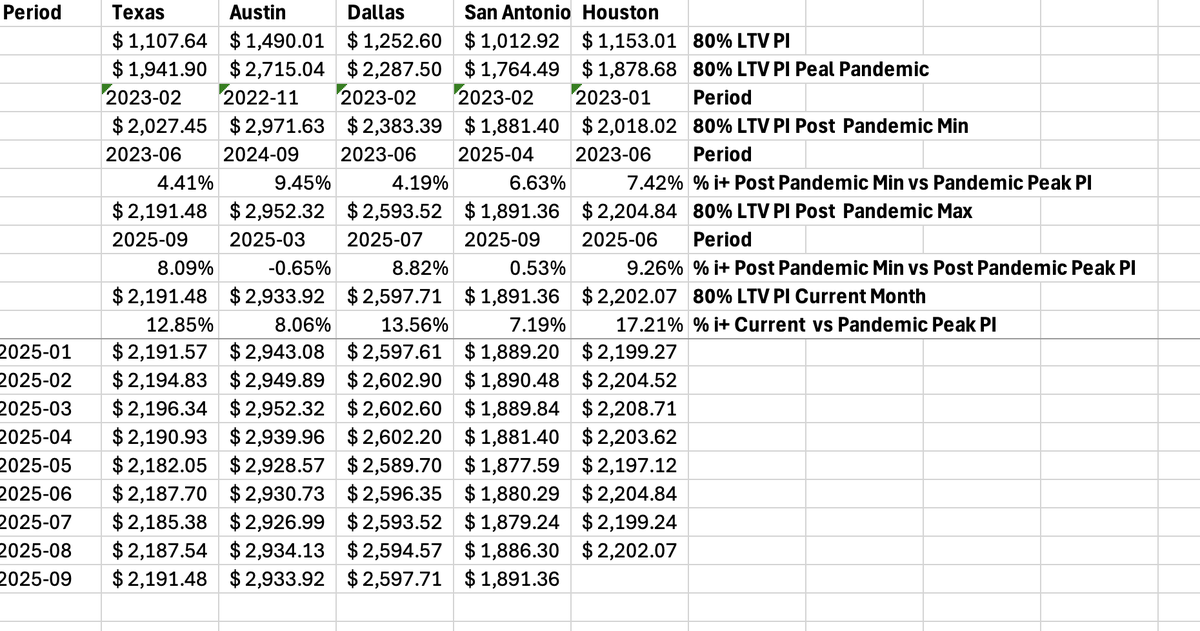 HousingRpt's tweet photo. Austin is still grinding.
Prices are flat. Payments remain the highest in Texas.
Affordability remains the wall buyers can’t get over.
Sales lag the rest of the state—demand is capped by math.
#Austin #TexasHousing #RealEstate https://t.co/wo3XyvZfH3
