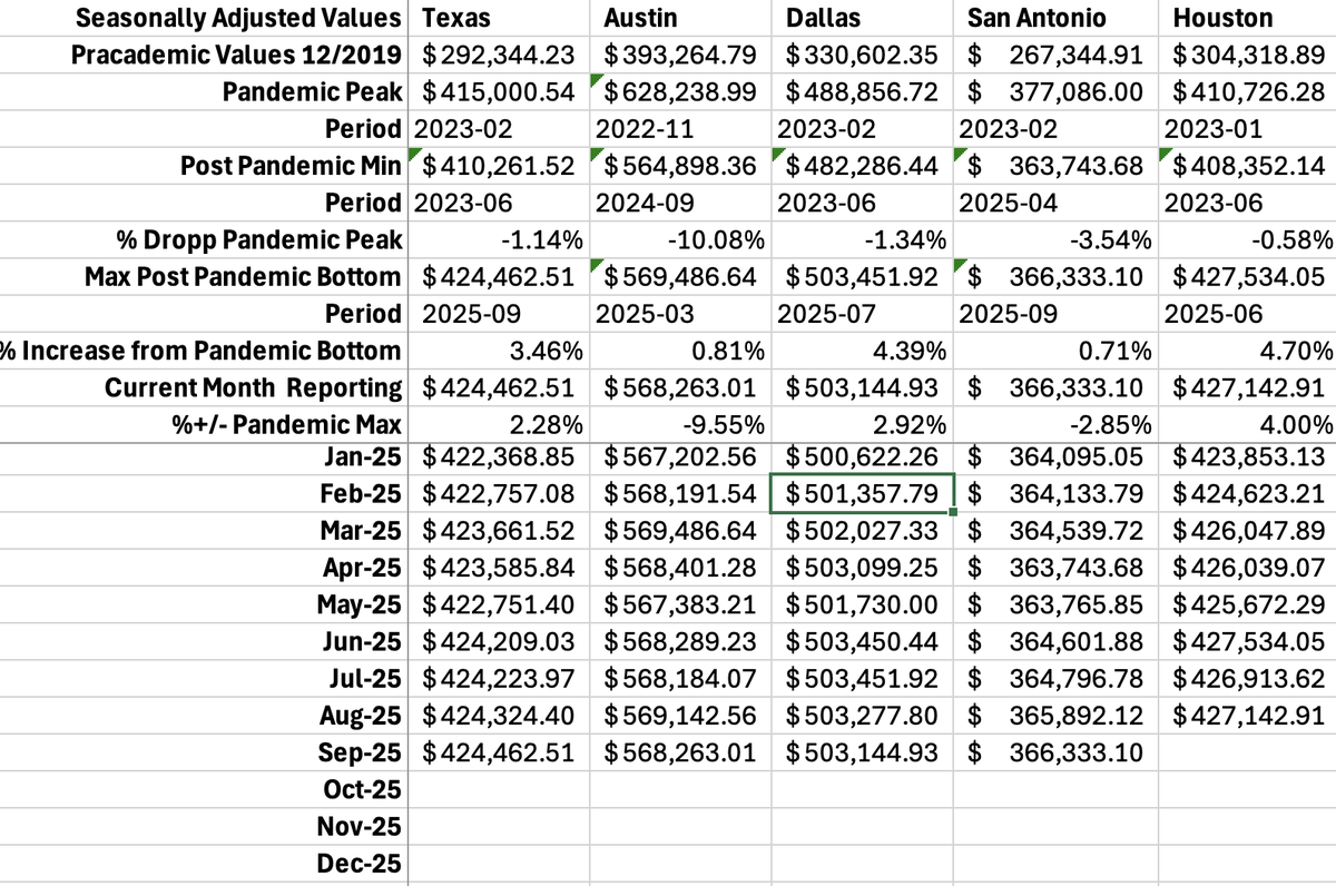 HousingRpt's tweet photo. Austin is still grinding.
Prices are flat. Payments remain the highest in Texas.
Affordability remains the wall buyers can’t get over.
Sales lag the rest of the state—demand is capped by math.
#Austin #TexasHousing #RealEstate https://t.co/wo3XyvZfH3
