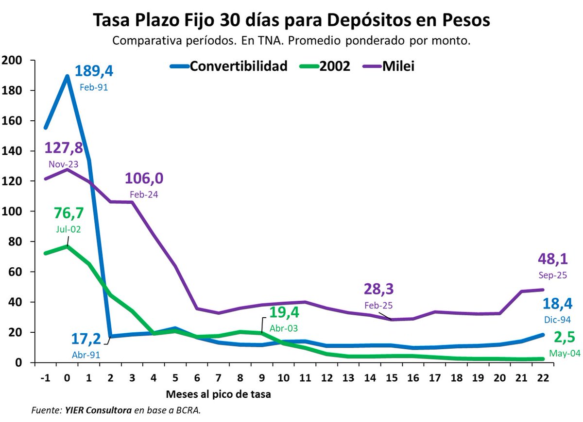 Continuamos comparando casos exitosos de estabilización, en este caso, mediante el análisis de tasa de plazo fijo.