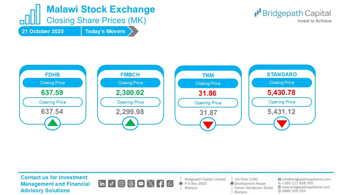 BridgepathCap's tweet image. There were no significant share price movements on the stock market today.
#InvestmentManagement
#InvestWithUs
#BridgepathCapital