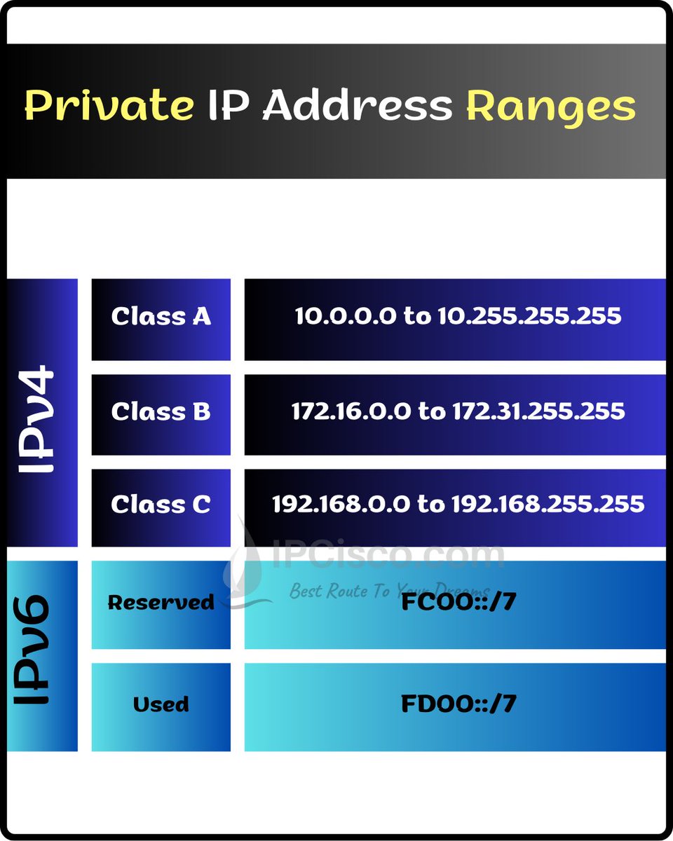 ip_cisco's tweet image. Private IP Address Ranges!! | IPCisco
.
Please Like & Retweet..:)
.
#ccna #network #cisco