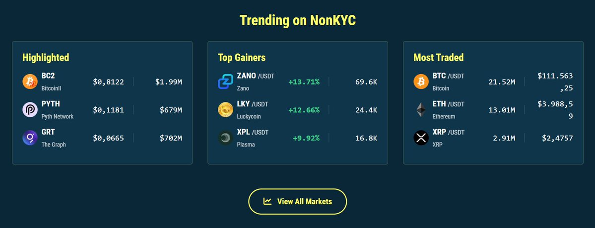 🔥Top Gainers 24/h on NonKyc.io 🔥

🥇 $ZANO nonkyc.io/market/ZANO_US…
🥈 $LKY nonkyc.io/market/LKY_USDT
🥉 $XPL nonkyc.io/market/XPL_USDT

View all markets: nonkyc.io/markets

#ZANO <a href="/zano_project/">Zano</a> 
#LKY <a href="/LuckyCoinProj/">Luckycoin 🍀</a> 
#XPL <a href="/Plasma/">Plasma</a>