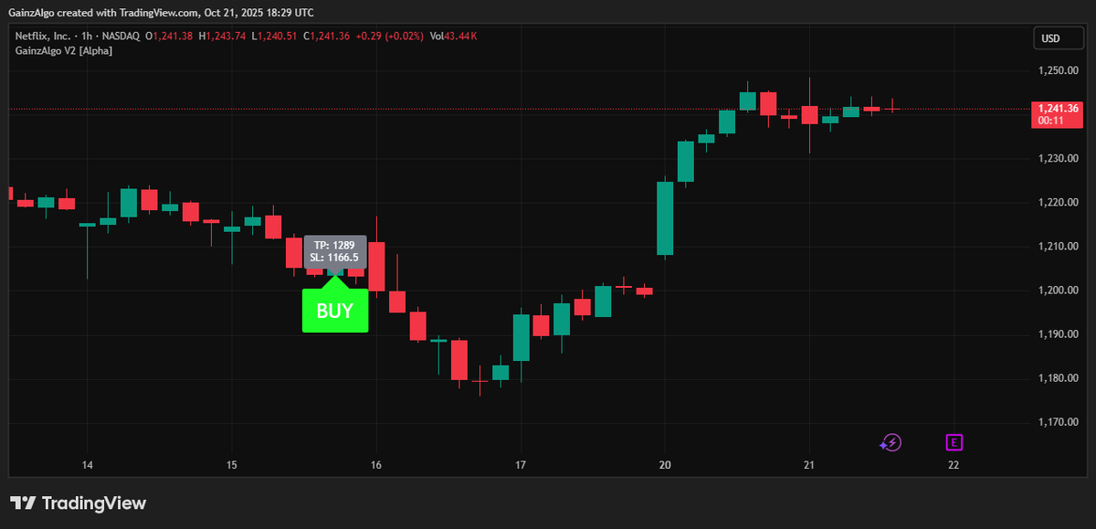 gainzalgo's tweet image. Netflix earnings are coming today. Gainzalgo V2 Alpha finding possible moves on $NFLX. Buy momentum found on NFLX 60 minutes chart.🔥