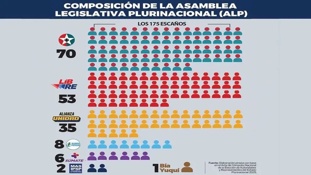 BLOQUES POLÍTICOS Y ARITMÉTICA DEL PODER LEGISLATIVO

Para empezar, solo se deben considerar con voz y voto los 166 asambleístas (titulares o en ejercicio cuando sean habilitados), no así a los "supraestatales". Ahora bien, desglosando por cada Cámara:

1) Considerando que en el