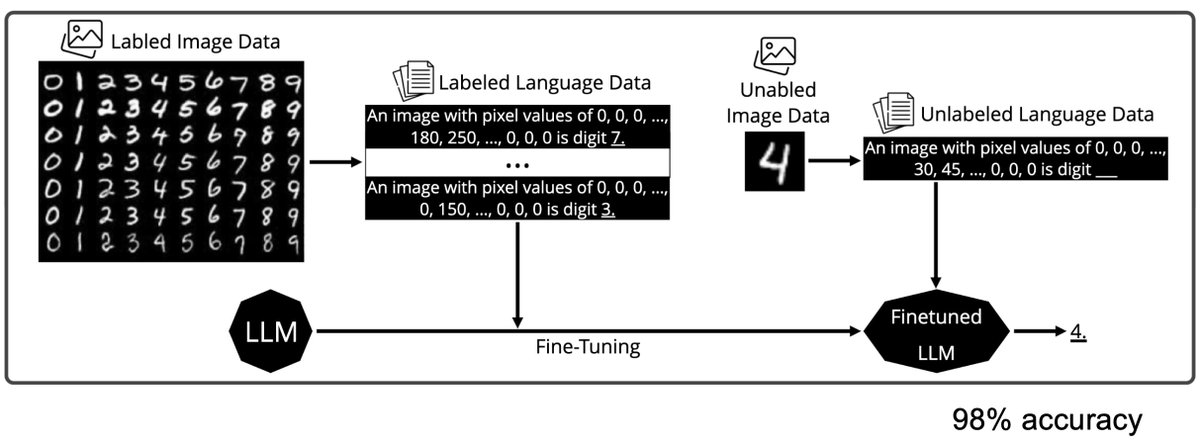Kangwook_Lee's tweet image. A more serious thread on the DeepSeek-OCR hype / serious misinterpretation going on.
1.
On token reduction via representing text in images, researchers from Cambridge have previously shown that 500x prompt token compression is possible (ACL'25, Li, Su, and Collier).
Without…