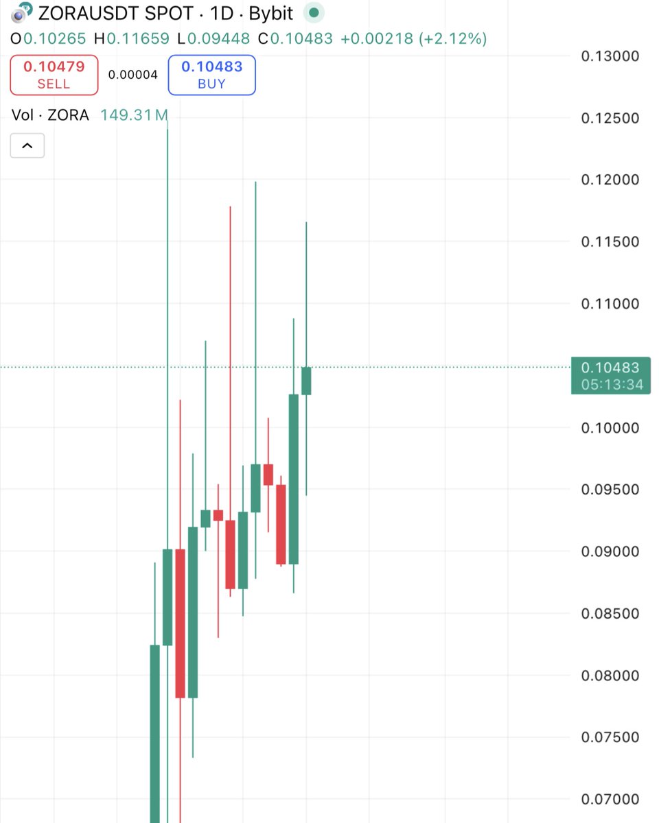 CoinDataFlow's tweet image. ZORA surged after the Bithumb listing announcement
What’s striking is the wave of buying activity that appeared across major exchanges just before the news went public — almost as if the market knew ahead of time.
#ZORA #Bithumb #MarketInsights