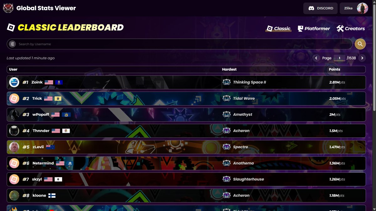 gsv_gd's tweet photo. Our newest update to the Global Stats Viewer has released. Star, moon, and coin leaderboard are now on the site along with a new leaderboard style. Loading speeds has also greatly increased. We hope you all check out our site! https://t.co/L9dzPcrdz5