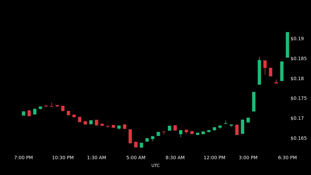 hawkXCrypto's tweet image. 🔥 Hot Trending

💎 Open Campus $EDU

💰 Price: $0.191558
⚡️ 24h change: +12.21%
📈 24h high: $0.191558
📉 24h low: $0.162544

🌍 MarketCap: $112,463,283
🏆 Rank: 464

#OpenCampus