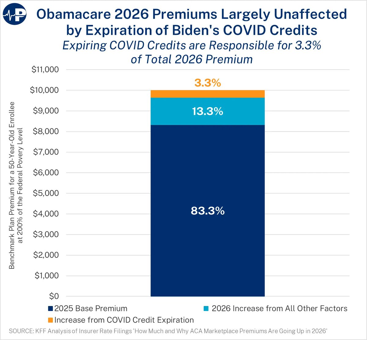 Expiration of the Biden COVID Credits is not the primary driver of skyrocketing ACA plan premiums and overall unaffordability, according to the insurers themselves.

🚨Expiring COVID Credits are responsible for 3.3% of TOTAL 2026 premiums 🚨