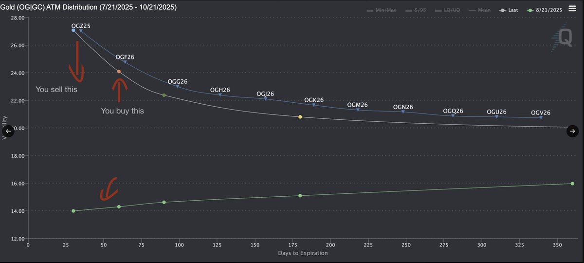 abetrade's tweet photo. Since everyone is a precious metals expert today, here is something actually helpful you can trade here (or in other things, as this happens in all markets).

So gold is now in backwardation, which means front expiration implied volatility is more expensive compared to back months IV.

Because this is a pretty rare thing to see, you can take a bet that the curve will be again soon (in contango), by selling the front month and buying the back.

I am not going to bore you with some more complex stuff, but you can basically measure the forward volatility and how steep it is between two of the expiration months.  

In simple terms, selling vol is like selling insurance, and you are now selling the overpriced near-term option (high IV) and buying a normally priced back option.  The great thing about this is that since the front option is overpriced, you are creating debit positions. 

This means you have fixed risk compared to other volatility strategies, which usually suffer from significant tail events.  

Since this forward factor is now quite high on Gold, you can get a great risk-to-reward trade by trading a calendar spread.  

You just need to keep in mind that it is still path dependent, so you either hedge it or open a new one if the edge is still there.