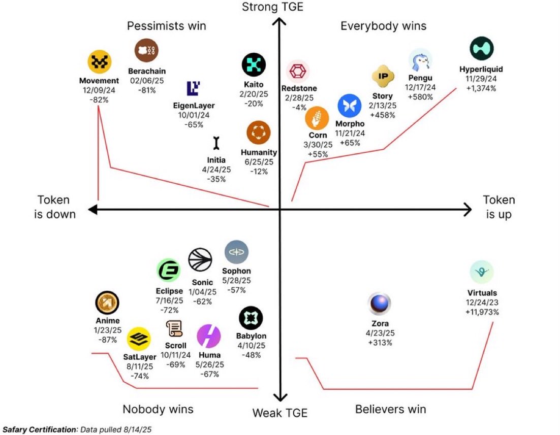Ok I will tell you guys an open secret about airdrops. 

So when you see tokenomics like 

20% to team and 80% air drop to “eco system”  or “users” 

Most of the time that air drop goes to the teams side wallets. (Not all of it, but a big majority) 

So if you are new you will