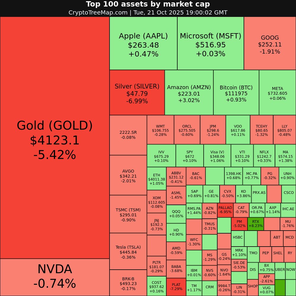 CryptoTreeMap's tweet image. CryptoTreeMap.com
Stock market:
$601138.SS +9.57% 📈
$RTX +8.23% 📈
$CRM +3.97% 📈
$KO +3.86% 📈
$PLAT -7.29% 📉
$SILVER -6.99% 📉
#601138.SS #RTX #CRM #KO #PLAT #SILVER #TSLA #APPL #stocks #trading #investing