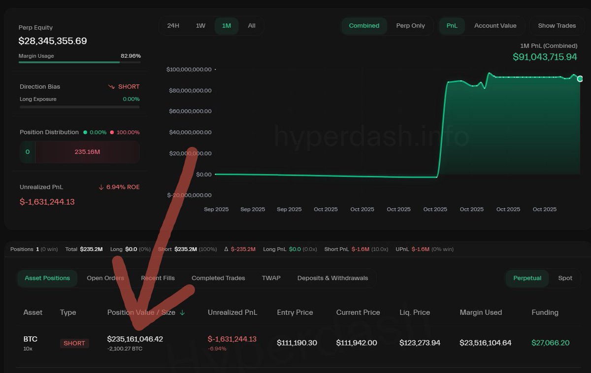 cryptoctlt's tweet image. Whale from #Hyperliquid reloaded a massive BTC short.

On Oct 10, this wallet timed the dump perfectly, realizing over $80M profit. Today, the same whale, with an existing 1,000 BTC short, added another 1,000 BTC as the price spiked to $112K.

Current size: ~2,100 BTC short…
