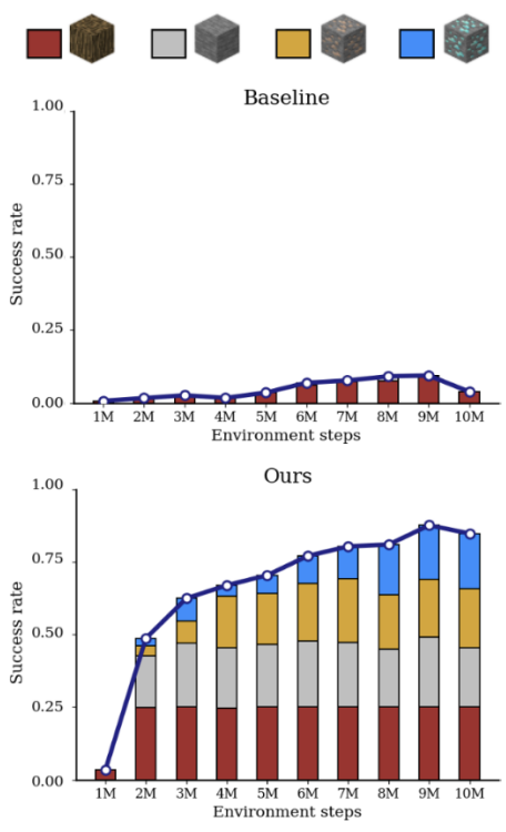 1/9 Can we leverage foundation models for better RL agents? Yes!

We introduce Language-Aligned Reward Machines (LARMs) and a framework that uses Foundation Models (FMs) to automatically generate them.

This work enables new ways to train RL agents efficiently on complex tasks
🧵