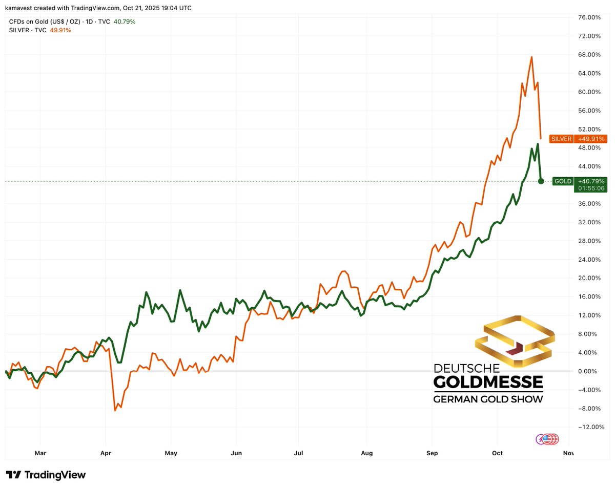Good morning from Australia 🇦🇺 where I am sitting at the airport watching #gold &amp; #silver getting decimated, never seen anything like this!

Gold $4,112 ⬇️ 📉
Silver $48.52 ⬇️ 📉

Too much too fast is the theme here it seems. I dont see any reason to panic. $NEM reports Thu!