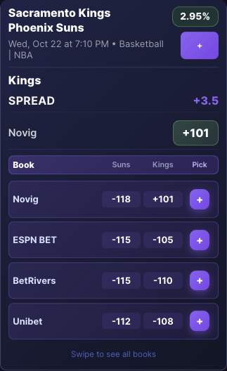 Kings +3.5 @ +101 on NoVig