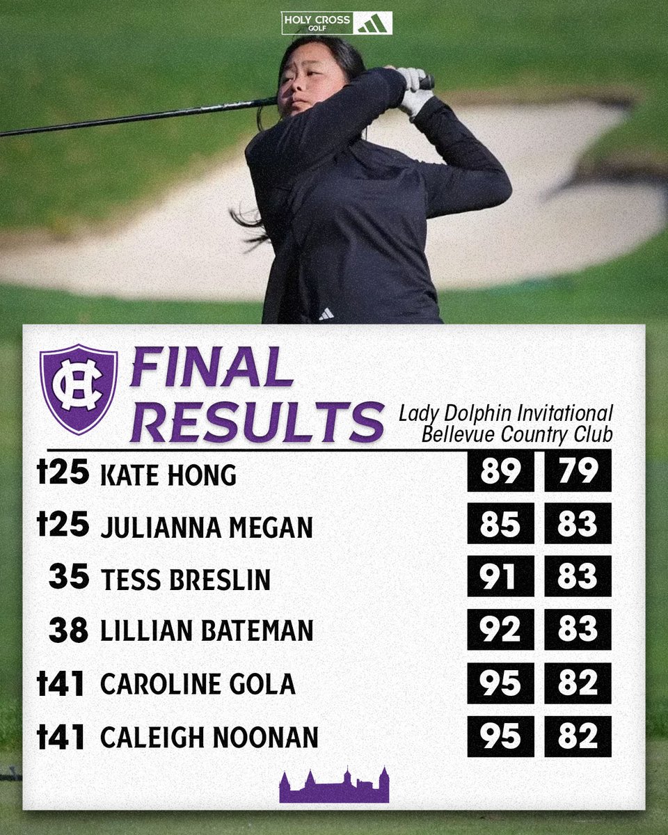 Kate Hong and Julianna Megan finished in a tie for 25th place as individuals, as we came in seventh as a team in the Lady Dolphin Invitational.

tinyurl.com/y239hea6

#GoCrossGo