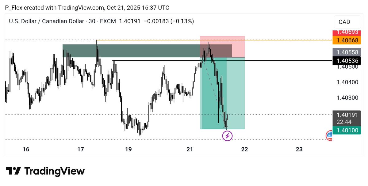PeterDamian06's tweet image. Welcome back Guys🥹💙
$USDCAD 1:4RR SECURED ✅ 
Trust the process 💪🏻 
#SBI
Every market 💯